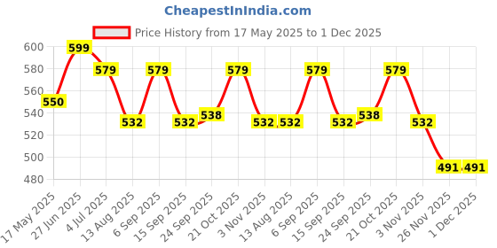 amazon.in Zippy Flora Tulip Macrame Cotton Basket for Decor, 11 inch Diameter (Off-White) Price History Graph from 17 May 2025 to 1 Dec 2025