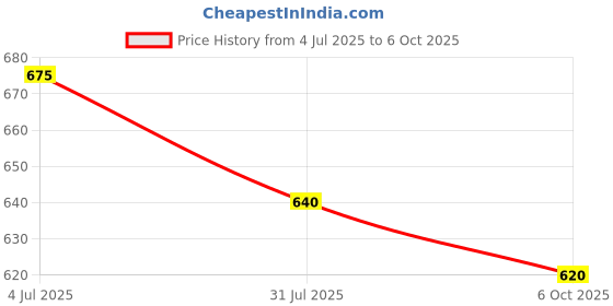 amazon.in Zipzell® Sports Cable Machine Attachment Set, Tricep Rope and Rowing Handle with Rubber Grip, Chrome-Plated Steel, 2 S-Locks, Silver and Black Price History Graph from 4 Jul 2025 to 6 Oct 2025