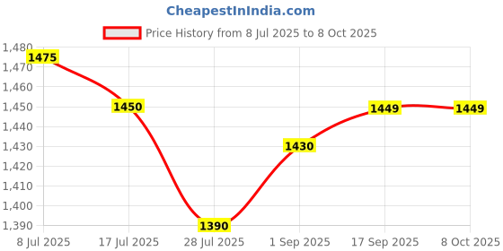 amazon.in Zipzell® Sports Gym Cable Machine Attachments Combo, D-Handles, Tricep Rope, V-Handle, Straight Bar, Seated Row Bar Price History Graph from 8 Jul 2025 to 8 Oct 2025
