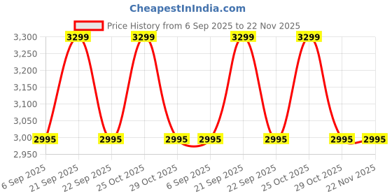 amazon.in ZIQIAN Inflatable Travel Foot Rest Pillow Portable Adjustable Three Layers Height Foot Stool for Airplanes, Cars, Home, Trains, Office to Lay Down or Sleep on Long Flights with Pump (Black(2PACK)) ziqian Price History Graph from 6 Sep 2025 to 22 Nov 2025