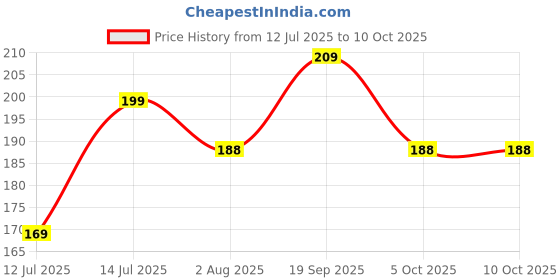 amazon.in Zirak Ear Plugs for Sleeping, Noise Cancelling Sound Blocking Earplugs Noise Reduction for Swimming Airplanes Musicians Concerts Silicone (Assorted, Pack of 12) zirak Price History Graph from 12 Jul 2025 to 9 Oct 2025