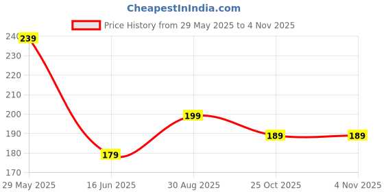 amazon.in Zirak White Mini Foundation Cosmetic Brush With 1 Beauty Blender Puff Sponge (Foundation Brush + Puff) Price History Graph from 29 May 2025 to 2 Nov 2025