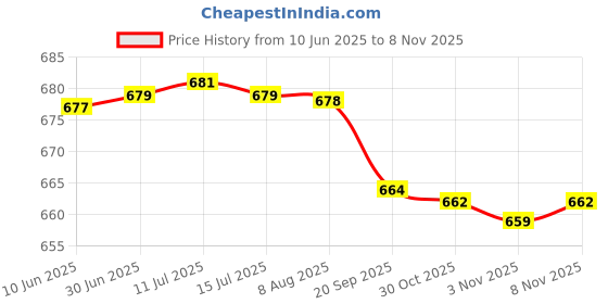 amazon.in fizzoqi Zircon Bow Belly Button Ring | Stainless Steel Thick Rod, Short Rod Design with Sparkling Zircon Stones fizzoqi Price History Graph from 10 Jun 2025 to 3 Nov 2025