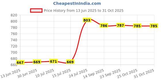 amazon.in fizzoqi Zircon Butterfly Belly Button Ring | Titanium Steel Thick Rod Navel Piercing Jewelry fizzoqi Price History Graph from 13 Jun 2025 to 30 Oct 2025
