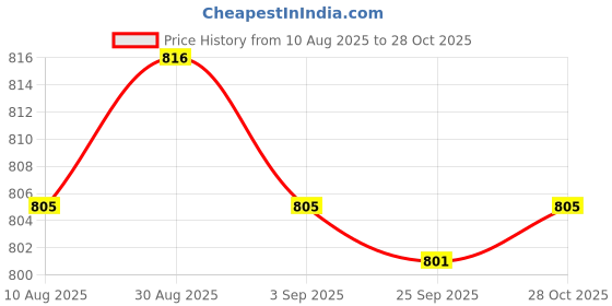amazon.in kacheeg Zircon Butterfly Belly Button Ring | Titanium Steel Thick Rod Navel Piercing Jewelry kacheeg Price History Graph from 10 Aug 2025 to 28 Oct 2025