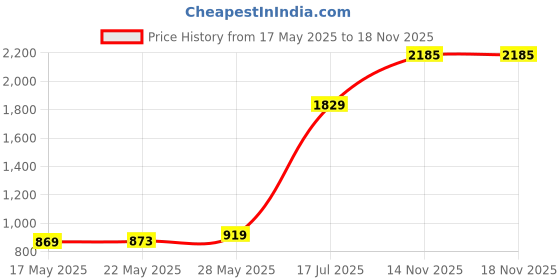 amazon.in unniyarcha Zircon Flower Toe Ring In Silver (Pair) For Women's Pure Silver 925, Sterling Silver Jewellery with Certificate of Authenticity & 925 Toe Rings for Women's Silver, God, Religion unniyarcha Price History Graph from 17 May 2025 to 18 Nov 2025