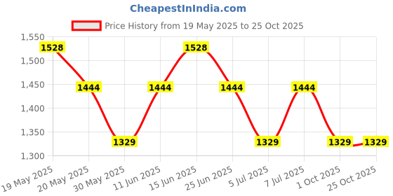 amazon.in peluche Zirconium Ceramic (Onyx) Cufflinks for Men peluche Price History Graph from 19 May 2025 to 24 Oct 2025