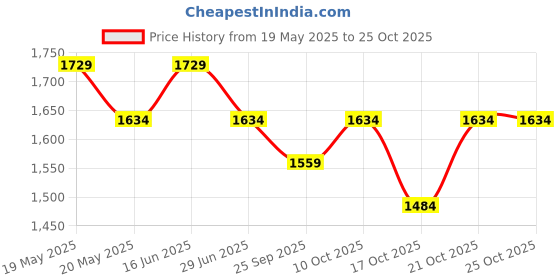 amazon.in peluche Zirconium Ceramic Studded with Natural (Semi Precious) Cufflinks for Men peluche Price History Graph from 19 May 2025 to 21 Oct 2025