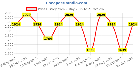 amazon.in peluche Zirconium Ceramic Studded with Natural Tiger's Eye Stone (Semi-Precious) Cufflinks for Men peluche Price History Graph from 9 May 2025 to 21 Oct 2025