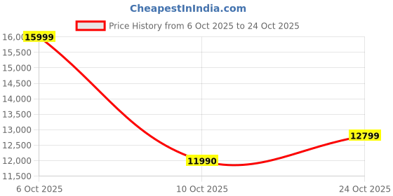 amazon.in aldo ZIRNUFLEX-IN007 Men Other Black Moccasins aldo Price History Graph from 6 Oct 2025 to 24 Oct 2025