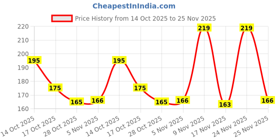 amazon.in Zisque B-7000 Clear Adhesive Glue for Rhinestone Crafts, Jewelry, Fabric, and Screen Repair, High Viscosity Multi-Purpose (50ML / 1.68 fl. oz) - 1 Pack Price History Graph from 14 Oct 2025 to 24 Nov 2025