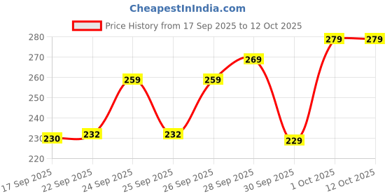 amazon.in ZISTA Premium Wooden Camphor Burner/Essential Oil Diffuser/Electric Diffuser for Fragrance/Kapur Dani for Pooja, Meditation, Kappor Stand for Home, Office (Pack of 2) Price History Graph from 17 Sep 2025 to 11 Oct 2025