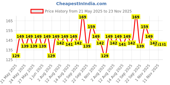 amazon.in zista Sheesham Wooden Kapoor Dani - Premium Electric Camphor Diffuser for Puja & Aromatherapy | Bakhoor Burner, Aroma Diffuser & Night Lamp for Home & Temple (Brown, Sheesham Wood) zista Price History Graph from 21 May 2025 to 23 Nov 2025