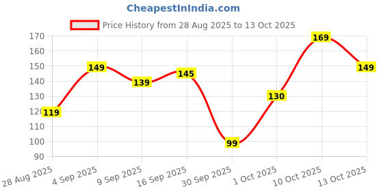 amazon.in ZISTA Wooden Electric Kapoor Dani, Camphor Diffuser and Aroma Burner for Puja, Meditation, Brown Price History Graph from 28 Aug 2025 to 13 Oct 2025