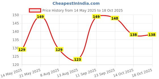 amazon.in Zista Wooden Electric Kapoor Dani, Incense Burner and Aroma Diffuser, Mini Plug-in Camphor Burner for Home, Office and Puja Price History Graph from 14 May 2025 to 14 Oct 2025