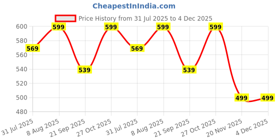amazon.in Zitel Bands Compatible with Garmin Forerunner 245/245 Music, 645/645 Music, 165/158/55, Vivoactive 5/3, Venu Sq/Venu 2 Plus - 20mm Straps Price History Graph from 31 Jul 2025 to 4 Dec 2025