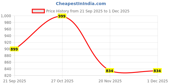 amazon.in Zitel Bands Compatible with Garmin Forerunner 245/245 Music, Forerunner 645/645 Music, Forerunner 165,158,55, Vivoactive 5/3, Venu Sq/Sq 2, Venu 2 Plus - 20mm Straps Price History Graph from 21 Sep 2025 to 30 Nov 2025