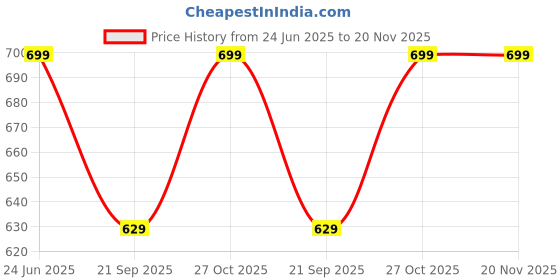 amazon.in Zitel Bands Compatible with Garmin Forerunner 245/245 Music, Forerunner 645/645 Music, Forerunner 165,158,55, Vivoactive 5/3, Venu Sq/Sq 2, Venu 2 Plus - 20mm Straps Price History Graph from 24 Jun 2025 to 20 Nov 2025