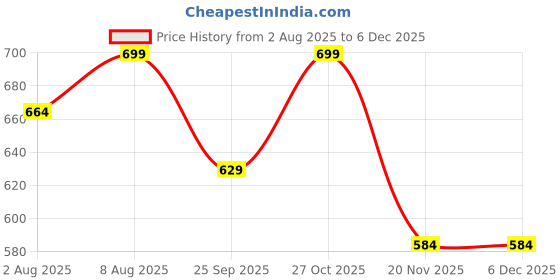 amazon.in Zitel Bands Compatible with Garmin Forerunner 245/245 Music, Forerunner 645/645 Music, Forerunner 165,158,55, Vivoactive 5/3, Venu Sq/Sq 2, Venu 2 Plus - 20mm Straps Price History Graph from 2 Aug 2025 to 5 Dec 2025