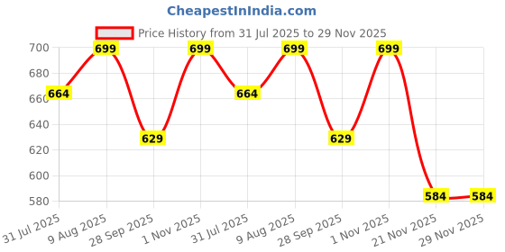 amazon.in Zitel Bands Compatible with Garmin Forerunner 245/245 Music, Forerunner 645/645 Music, Forerunner 165,158,55, Vivoactive 5/3, Venu Sq/Sq 2, Venu 2 Plus - 20mm Straps Price History Graph from 31 Jul 2025 to 29 Nov 2025