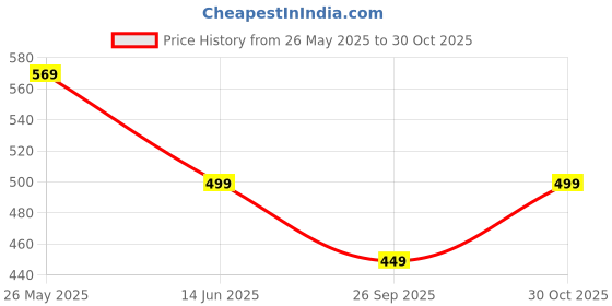 amazon.in Zitel Case with Screen Protector Compatible with Apple Watch Series 10 42mm Hard PC Cover with Built-in 9H Tempered Glass (42mm, Clear) Price History Graph from 26 May 2025 to 30 Oct 2025
