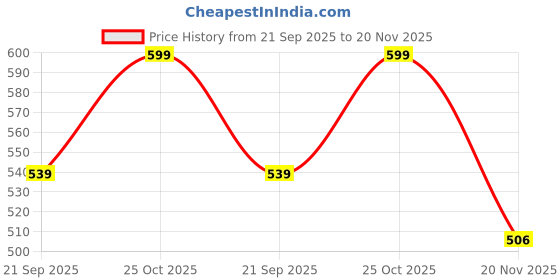 amazon.in Zitel Charger Stand Compatible with Samsung Galaxy Watch 7, Ultra, FE, 6/6 Classic, 5/5 Pro, Silicone Non-Slip Charging Dock (Charging Cable Not Included) - Black Price History Graph from 21 Sep 2025 to 20 Nov 2025