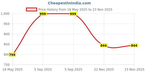 amazon.in zitel Zitel® Charger Compatible with OnePlus Watch 2 / 2R - Magnetic Charger Dock USB Cable - White zitel Price History Graph from 18 May 2025 to 22 Nov 2025
