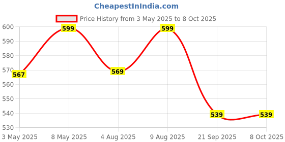 amazon.in zitel Zitel® Charger Dock Cable Compatible with Fitbit Sense/Versa 3 - Black zitel Price History Graph from 3 May 2025 to 7 Oct 2025
