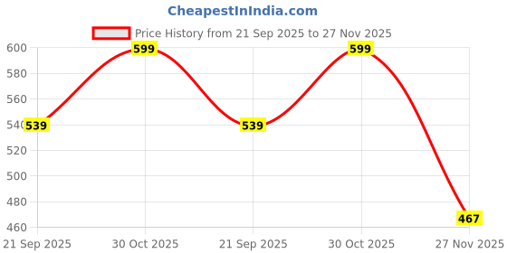 amazon.in Zitel® Case Compatible with Sony WF-1000XM5 Earbuds Silicone Cover with Carabiner & Lanyard - Black Price History Graph from 21 Sep 2025 to 27 Nov 2025
