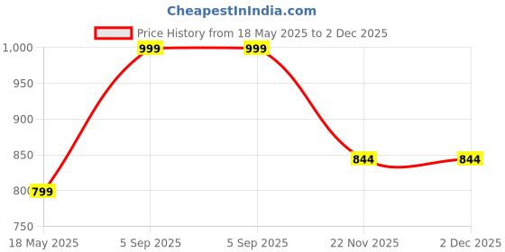 amazon.in zitel Zitel® Charger Compatible with OnePlus Watch 2 / 2R - Magnetic Charger Dock USB Cable - White zitel Price History Graph from 18 May 2025 to 2 Dec 2025