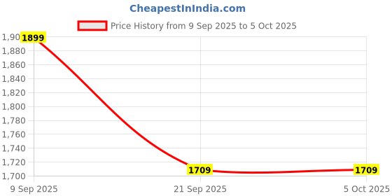 amazon.in Zitel® Charging Dock for Bose Soundlink Revolve/Revolve+ (Series II) - Speaker Charger Base Black Price History Graph from 9 Sep 2025 to 5 Oct 2025