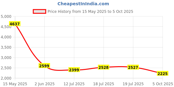 amazon.in zitronix Zitronix® Wireless Carplay Adapter, Android Auto Adpater for All Cars with Bluetooth 5.2 & WiFi for Wired to Wireless Carplay Device Connectivity Compact Plug-and-Play Design, Smartphones zitronix Price History Graph from 15 May 2025 to 5 Oct 2025