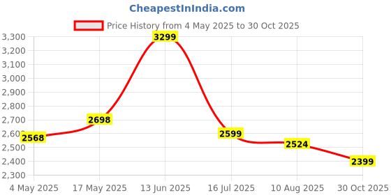 amazon.in Zitronix® 3 in 1 Wireless Charger for iPhone, iWatch & Airpod 15W Apple Wireless Charger with Folding Arm Design Magnetic Wireless MagSafe Charger Stand Portable Charging Station with Cable & Adapter Price History Graph from 4 May 2025 to 30 Oct 2025