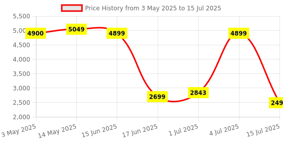 amazon.in Zitronix® Dual Mold 2-in-1 WiFi Wireless Convertor for CarPlay & Android Auto Plug & Play Universal Dual-Band 2.4GHz/5GHz Adapter for Seamless Hands-Free Connectivity Price History Graph from 3 May 2025 to 15 Jul 2025