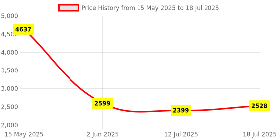 amazon.in zitronix Zitronix® Wireless Carplay Adapter, Android Auto Adpater for All Cars with Bluetooth 5.2 & WiFi for Wired to Wireless Carplay Device Connectivity Compact Plug-and-Play Design, Smartphones zitronix Price History Graph from 15 May 2025 to 18 Jul 2025