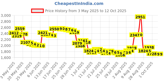amazon.in ZitSticka HYPERFADE Microdart Patch for Face to Fade Post-Zit Dark Spots (4 Pack) Price History Graph from 3 May 2025 to 11 Oct 2025