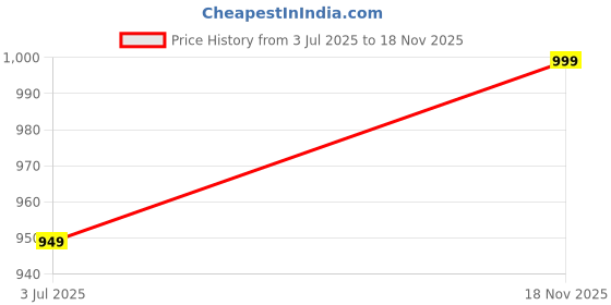 amazon.in ZIUM Boys 4 Way Lycra Multi Purpose Swimsuit, Cycling Suit, Athletic Suit Cum Skating Suit with Half Sleeves & Half Legs Price History Graph from 3 Jul 2025 to 18 Nov 2025