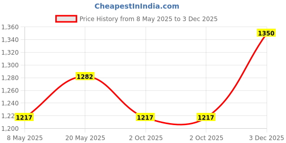 amazon.in ZIUM Girls 4 Way Lycra Swimsuit Cum Diving Suit with Print & Plain Options Price History Graph from 8 May 2025 to 3 Dec 2025