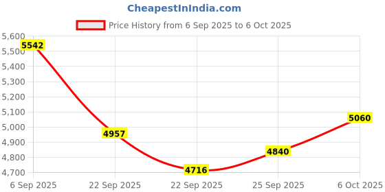 amazon.in ZIUMIER USB 3.0 Hub,7 Ports USB Expander with RGB LED Strip for MacBook, Mac Pro, Mac mini, iMac, Surface Pro, XPS, PC, Flash Drive, Mobile HDD Price History Graph from 6 Sep 2025 to 6 Oct 2025