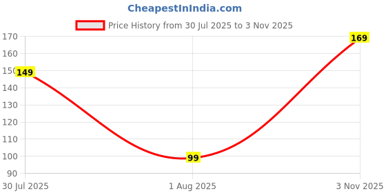 amazon.in zivaara Clover Ring for Women | Designer Black Enamel Adjustable Ring | Gold Plated Adjustable Ring with Black Enamel Accent zivaara Price History Graph from 30 Jul 2025 to 3 Nov 2025
