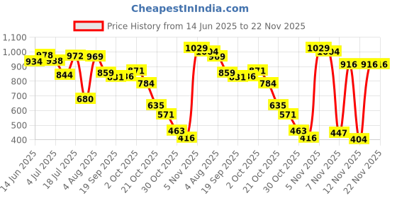 amazon.in zivame All Day Flared Mermaid Reversible Saree Shapewear - Persimmon Orange N Jet Black zivame Price History Graph from 14 Jun 2025 to 22 Nov 2025