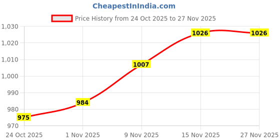 amazon.in zivame All Day Flared Mermaid Reversible Saree Shapewear - Violet Indigo N Magenta zivame Price History Graph from 24 Oct 2025 to 27 Nov 2025