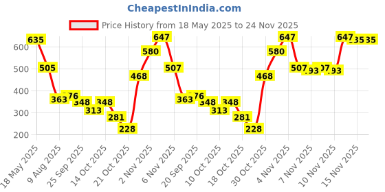 amazon.in zivame All Day Seamless Mermaid Saree Shapewear with Removable Drawcord |Shaping Petticoat- Blue zivame Price History Graph from 18 May 2025 to 24 Nov 2025