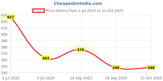 amazon.in zivame All Day Seamless Mermaid Saree Shapewear with Removable Drawcord |Shaping Petticoat- Blue zivame Price History Graph from 2 Jul 2025 to 11 Oct 2025