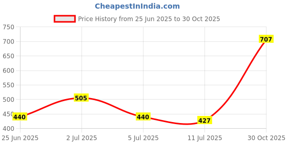 amazon.in zivame All Day Slit Mermaid Saree Shapewear |Shaping Petticoat- Red Bud zivame Price History Graph from 25 Jun 2025 to 30 Oct 2025