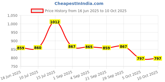 amazon.in zivame Anti-Microbial Medium Rise Full Coverage Hipster Panty (Pack of 5), Multicolor zivame Price History Graph from 16 Jun 2025 to 9 Oct 2025