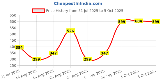 amazon.in zivame Beautiful Basics Padded Non Wired 3/4th Coverage Backless Bra - Black2 zivame Price History Graph from 31 Jul 2025 to 5 Oct 2025