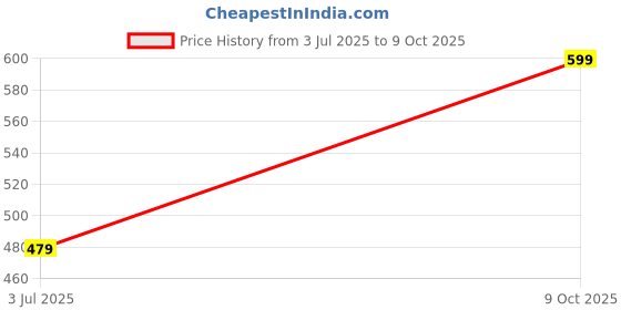 amazon.in zivame Beautiful Basics Padded Non Wired 3/4th Coverage Backless Bra - Black2 zivame Price History Graph from 3 Jul 2025 to 9 Oct 2025