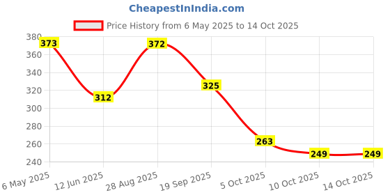 amazon.in zivame Lavos Mid Rise Full Coverage Hipster Period Panty (Pack of 2) - Assorted zivame Price History Graph from 6 May 2025 to 10 Oct 2025