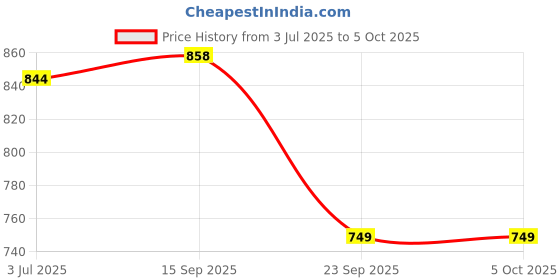 amazon.in zivame Low Rise Full Coverage No Visible Panty Line Hipster (Pack of 3), Multicolor zivame Price History Graph from 3 Jul 2025 to 5 Oct 2025